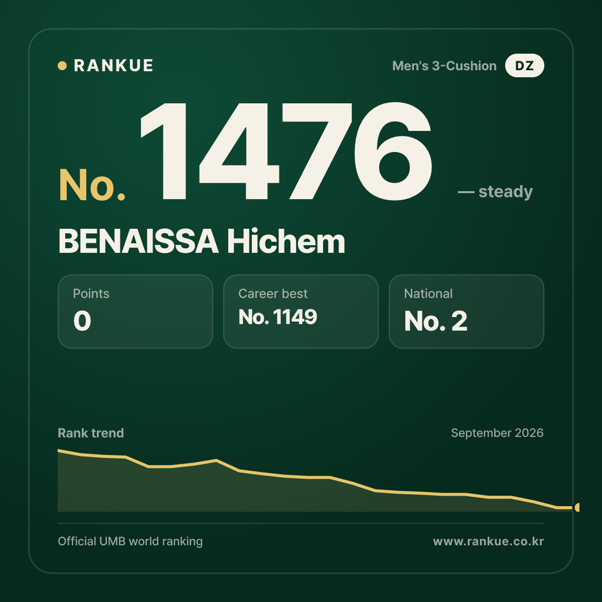 BENAISSA Hichem — Billiards World Ranking No.1476