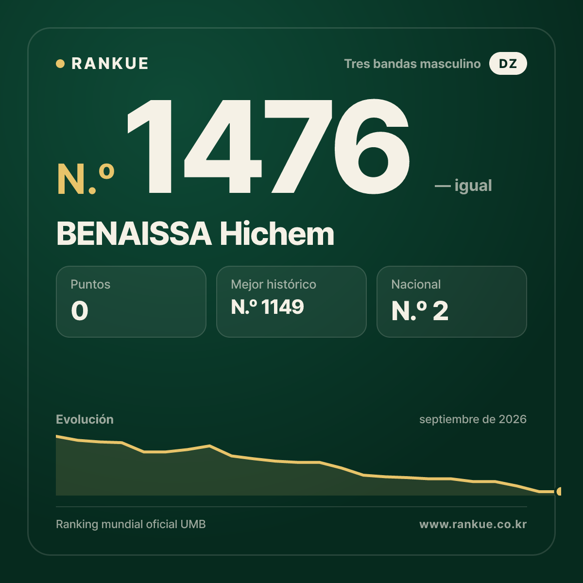 BENAISSA Hichem — Ranking Mundial de Billar N.º 1476