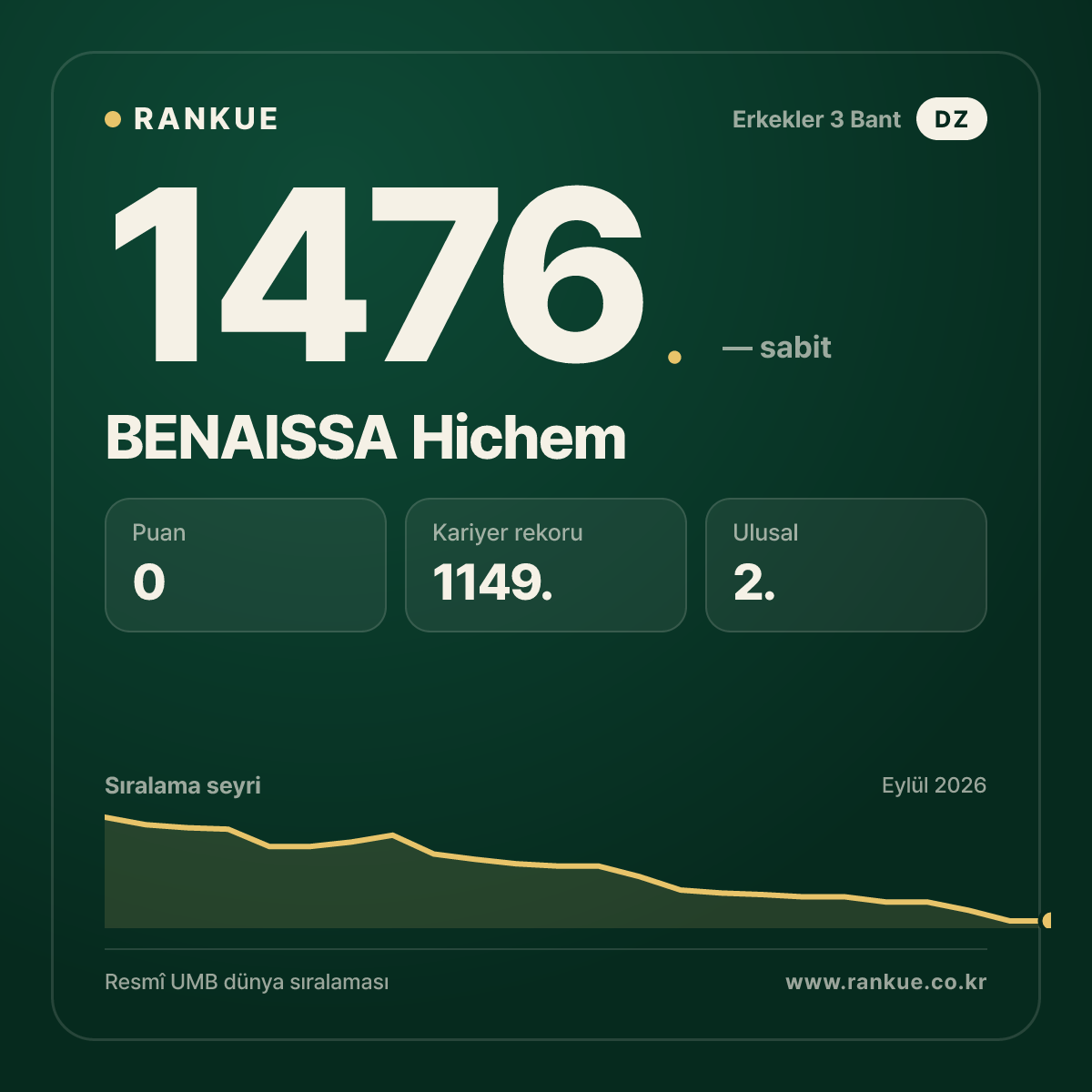 BENAISSA Hichem — Bilardo Dünya Sıralaması 1476.