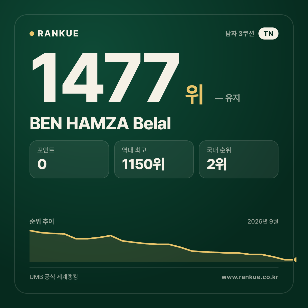 BEN HAMZA Belal — 당구 세계랭킹 1477위