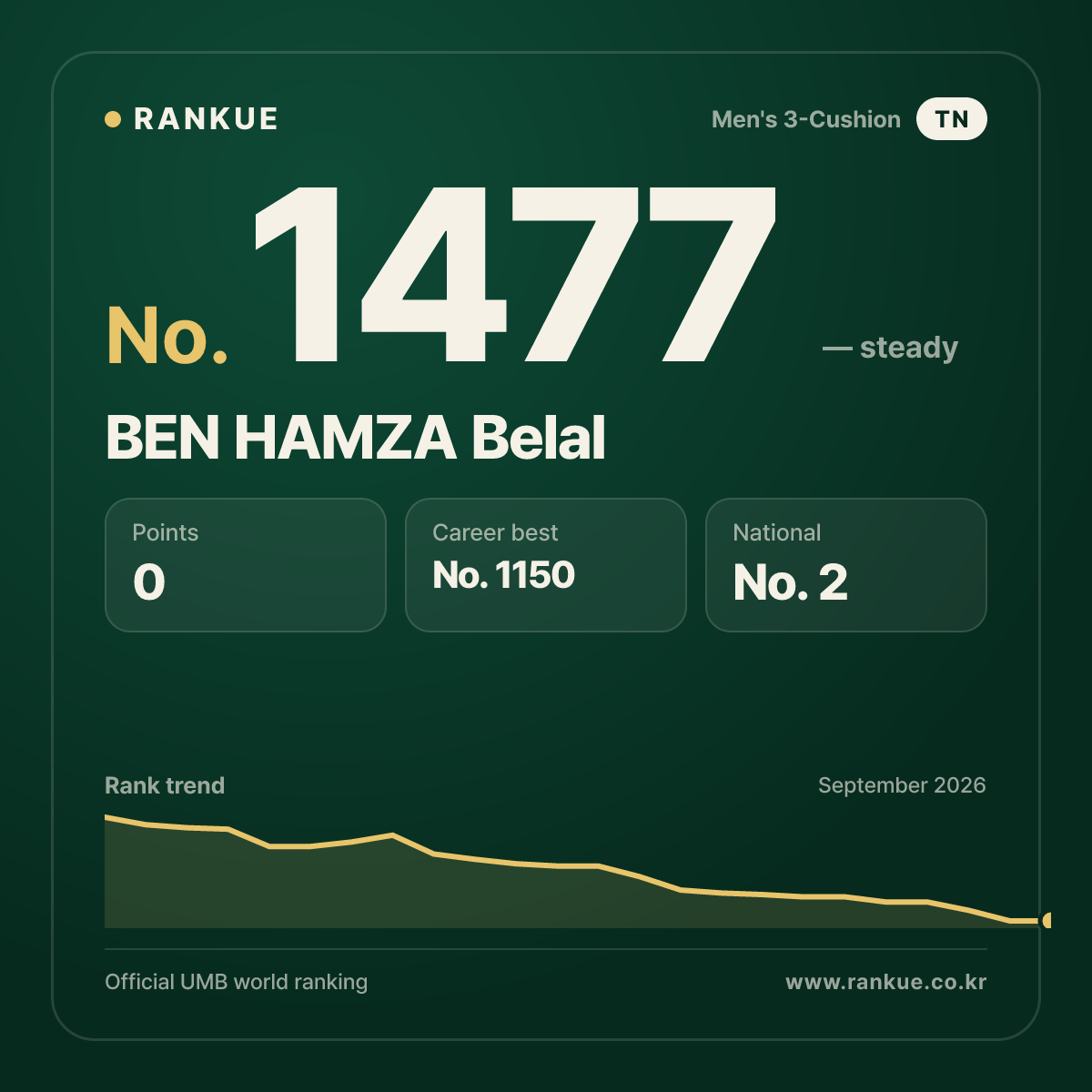 BEN HAMZA Belal — Billiards World Ranking No.1477