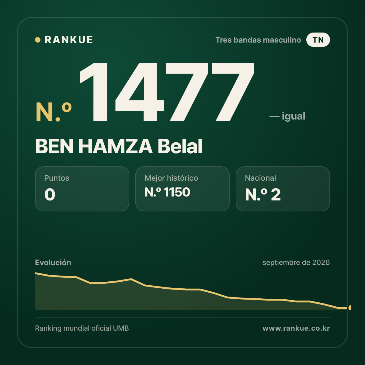 BEN HAMZA Belal — Ranking Mundial de Billar N.º 1477