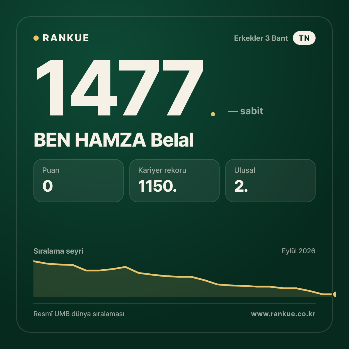 BEN HAMZA Belal — Bilardo Dünya Sıralaması 1477.