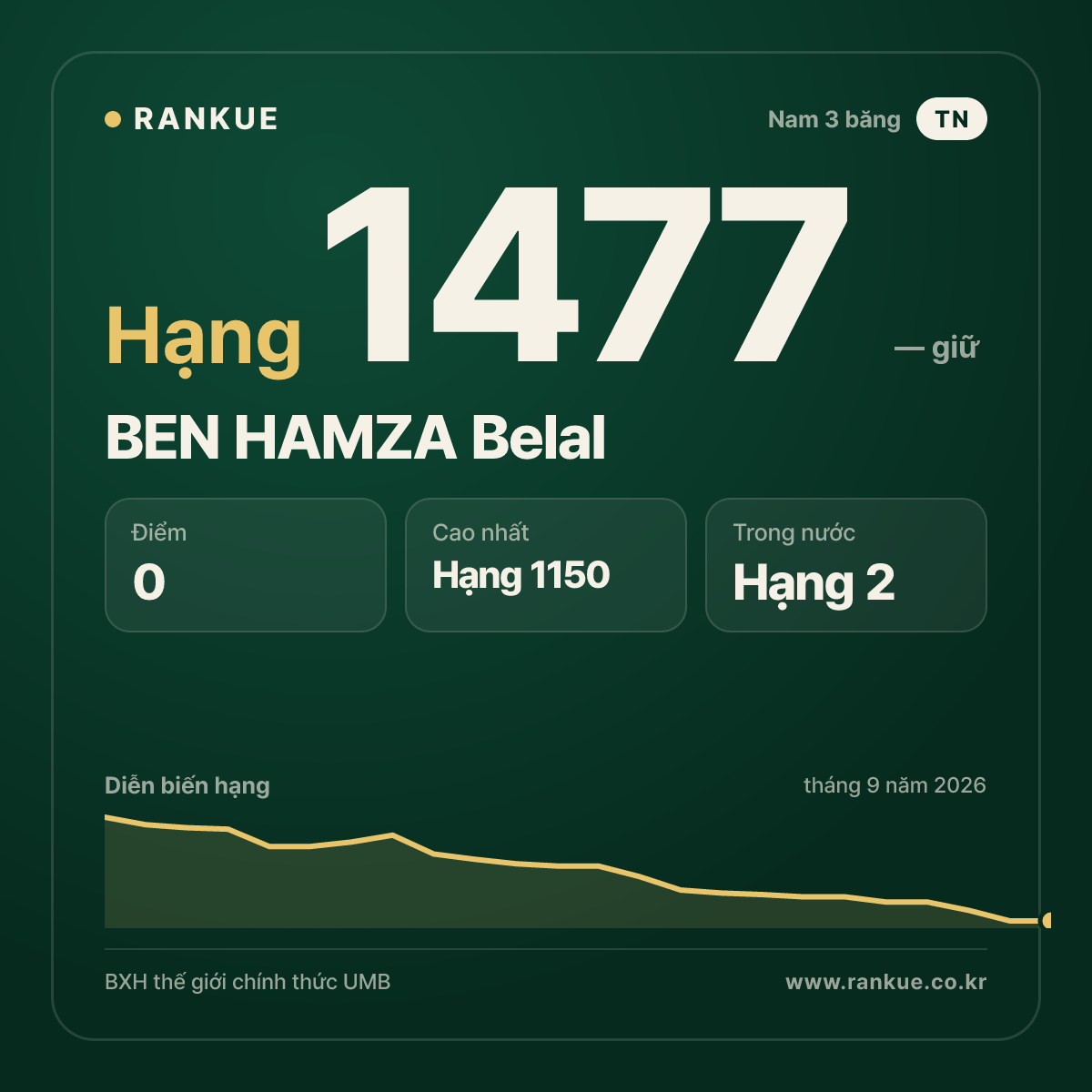 BEN HAMZA Belal — BXH Bida Thế giới hạng 1477