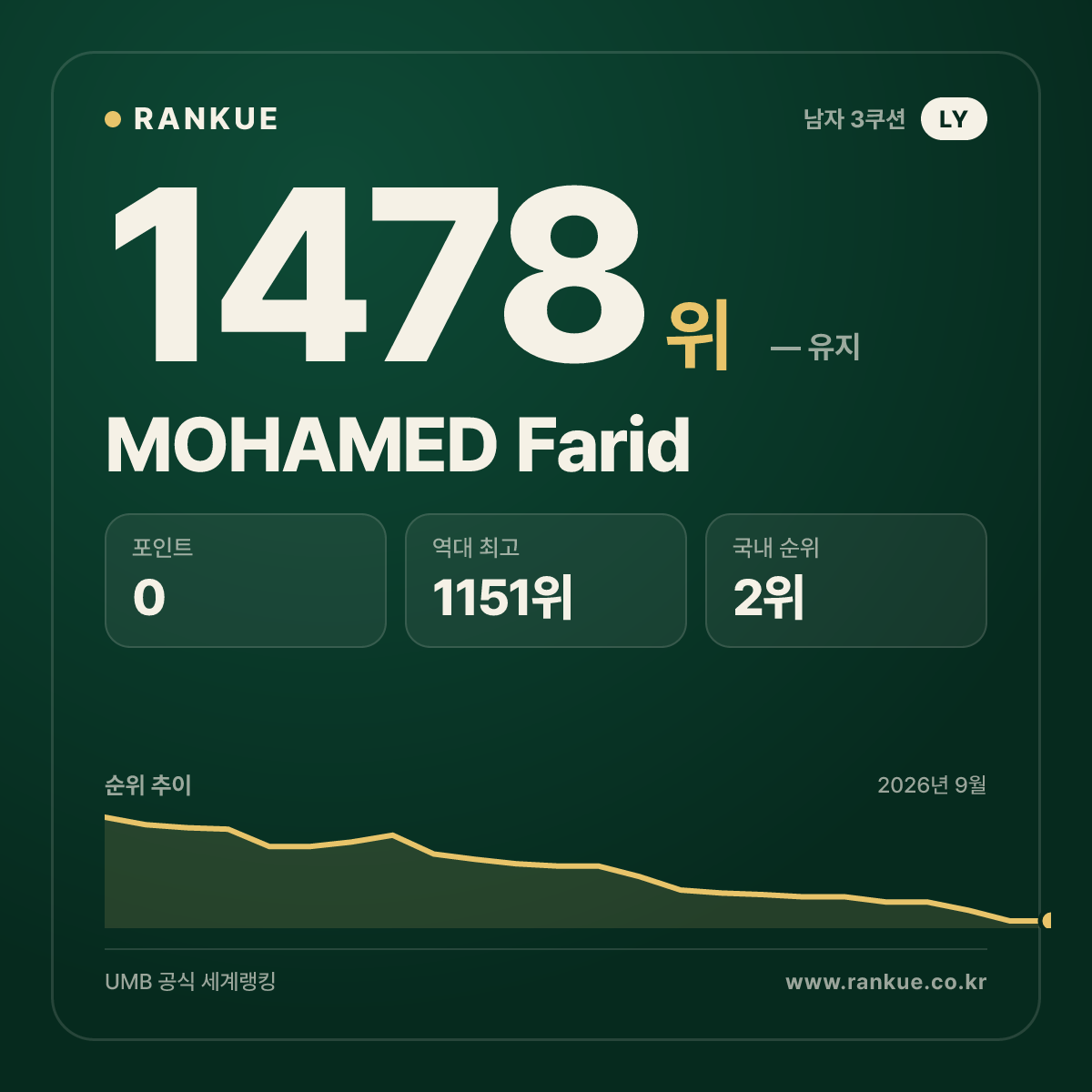 MOHAMED Farid — 당구 세계랭킹 1478위