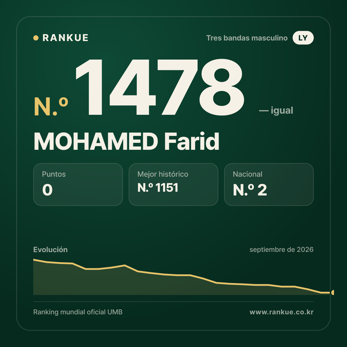 MOHAMED Farid — Ranking Mundial de Billar N.º 1478