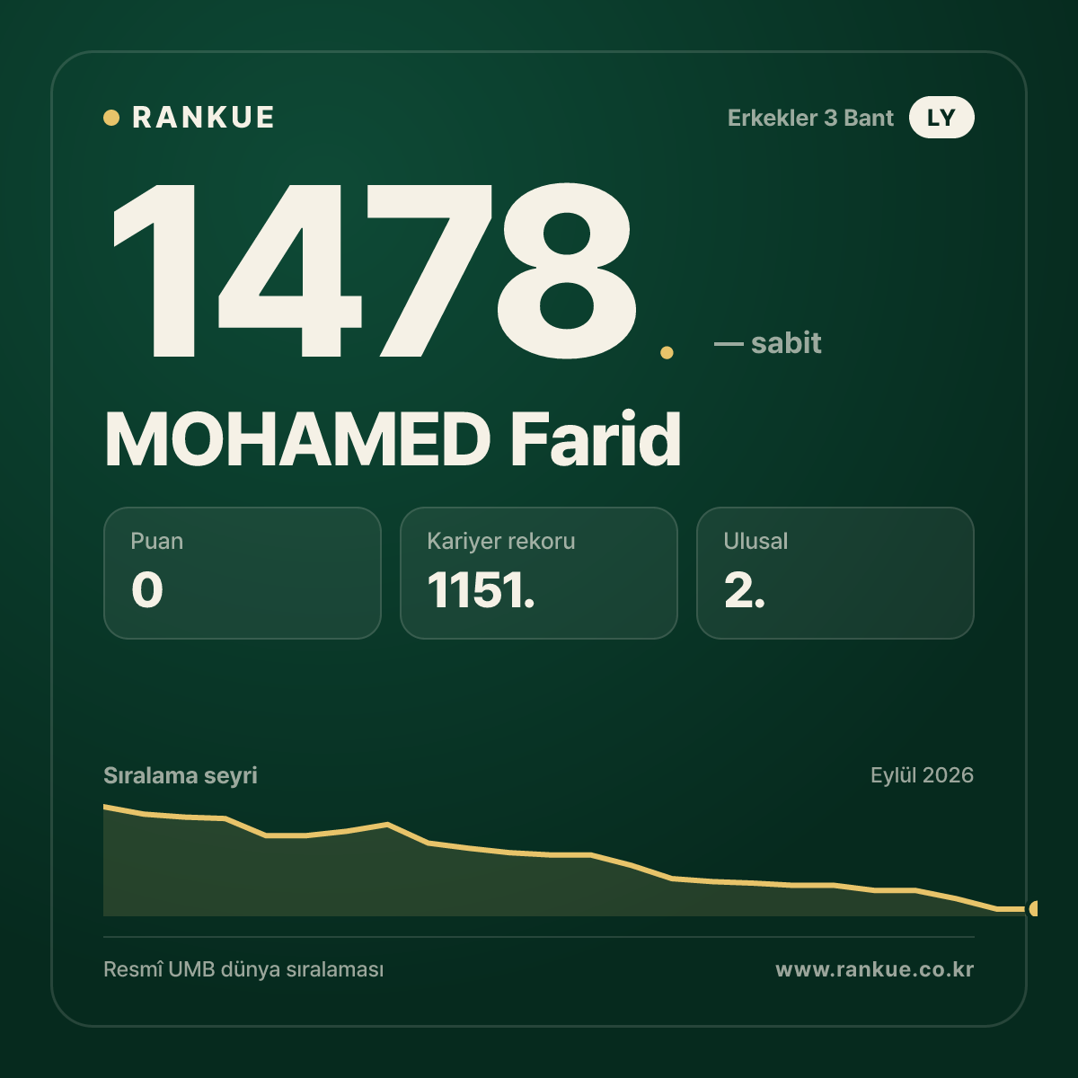 MOHAMED Farid — Bilardo Dünya Sıralaması 1478.