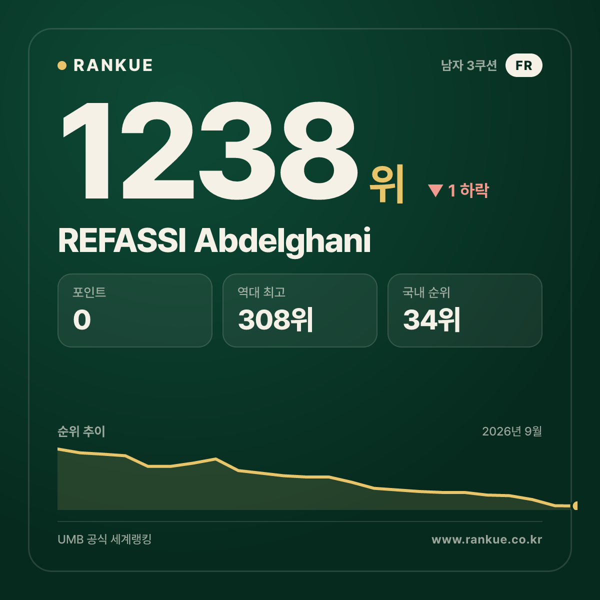 REFASSI Abdelghani — 당구 세계랭킹 1238위