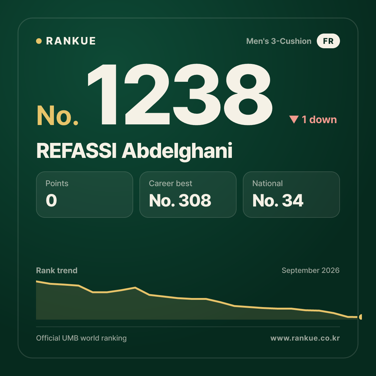 REFASSI Abdelghani — Billiards World Ranking No.1238