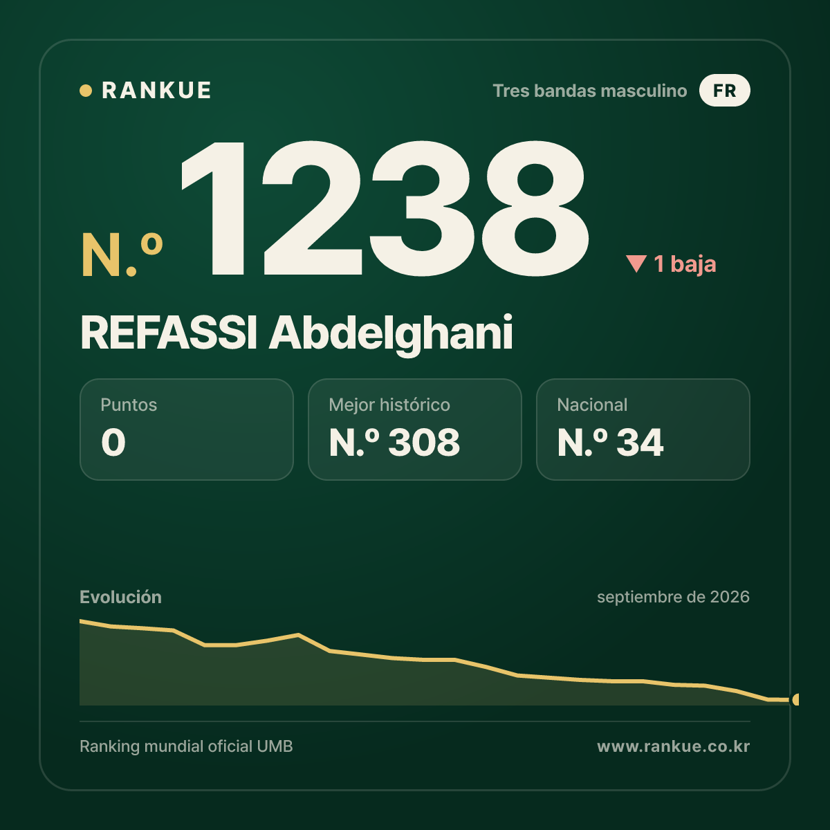 REFASSI Abdelghani — Ranking Mundial de Billar N.º 1238