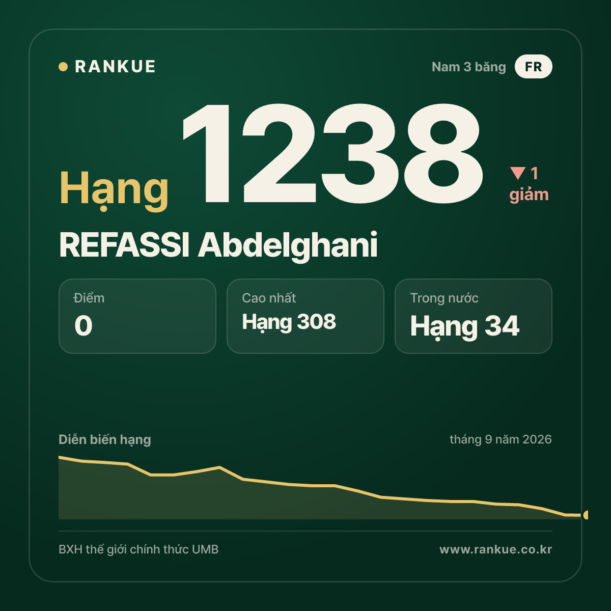 REFASSI Abdelghani — BXH Bida Thế giới hạng 1238