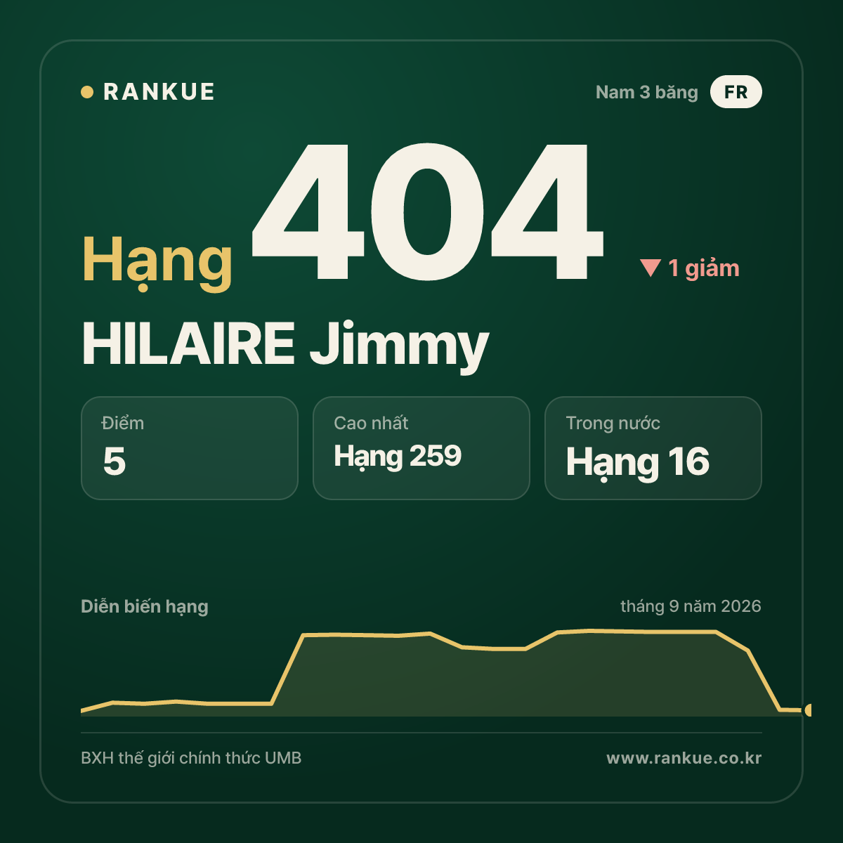 HILAIRE Jimmy — hạng 404