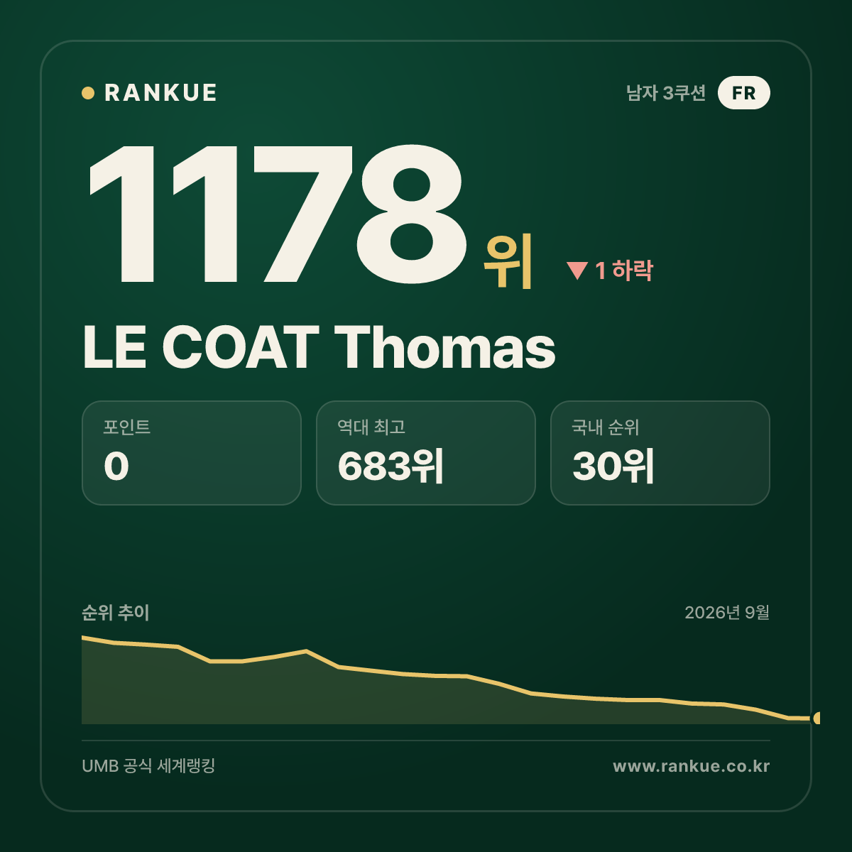LE COAT Thomas — 당구 세계랭킹 1178위