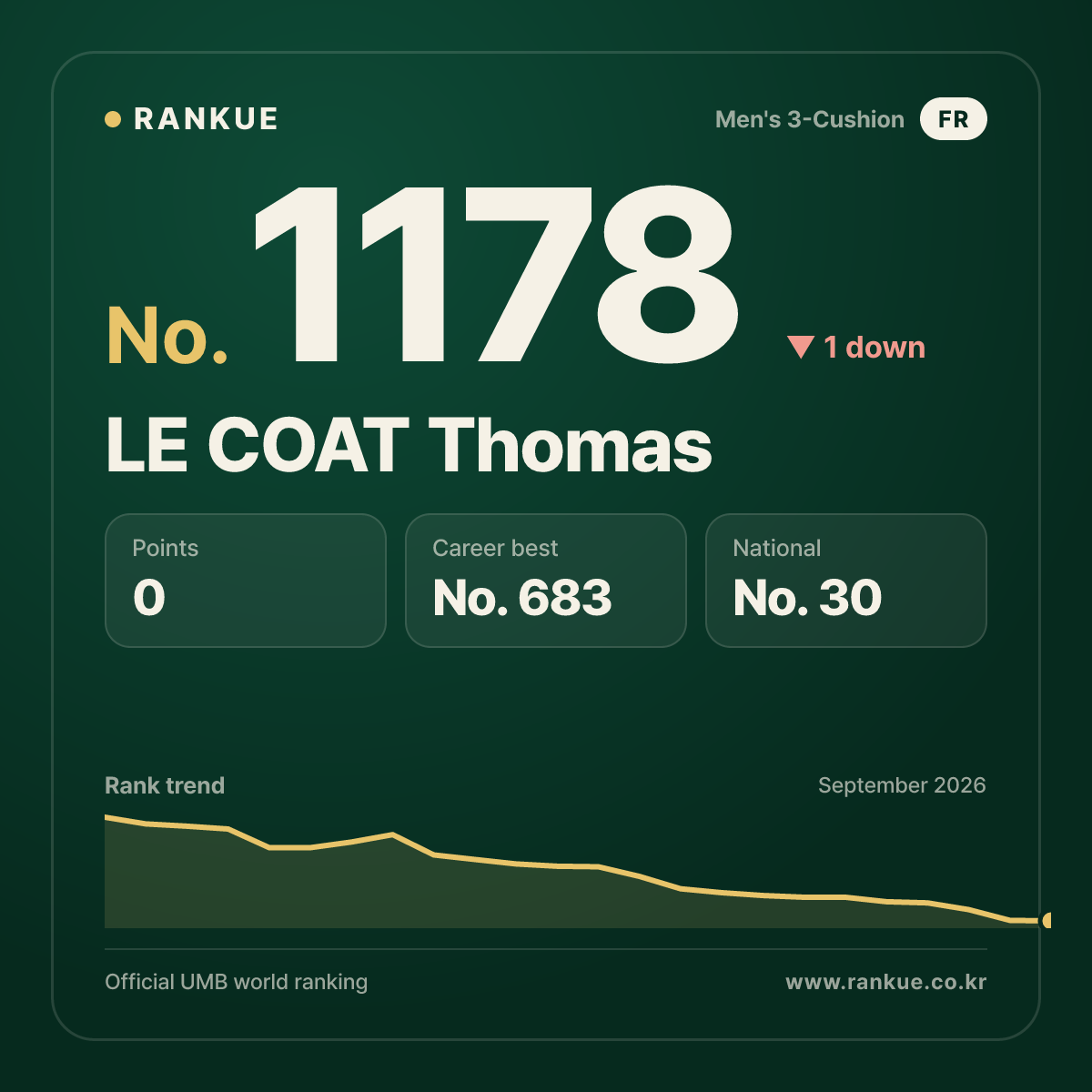 LE COAT Thomas — Billiards World Ranking No.1178