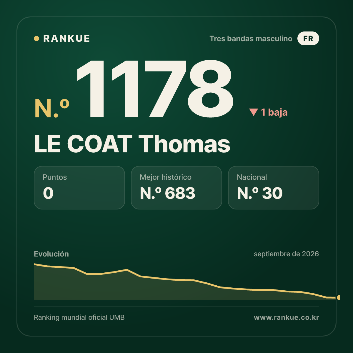 LE COAT Thomas — Ranking Mundial de Billar N.º 1178