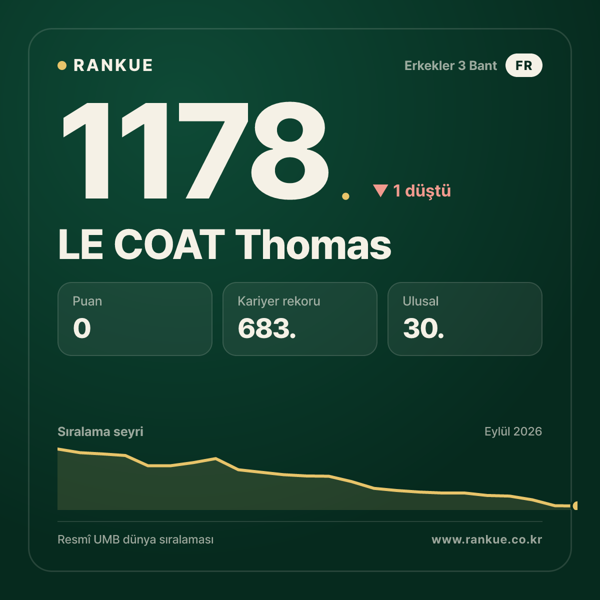 LE COAT Thomas — Bilardo Dünya Sıralaması 1178.