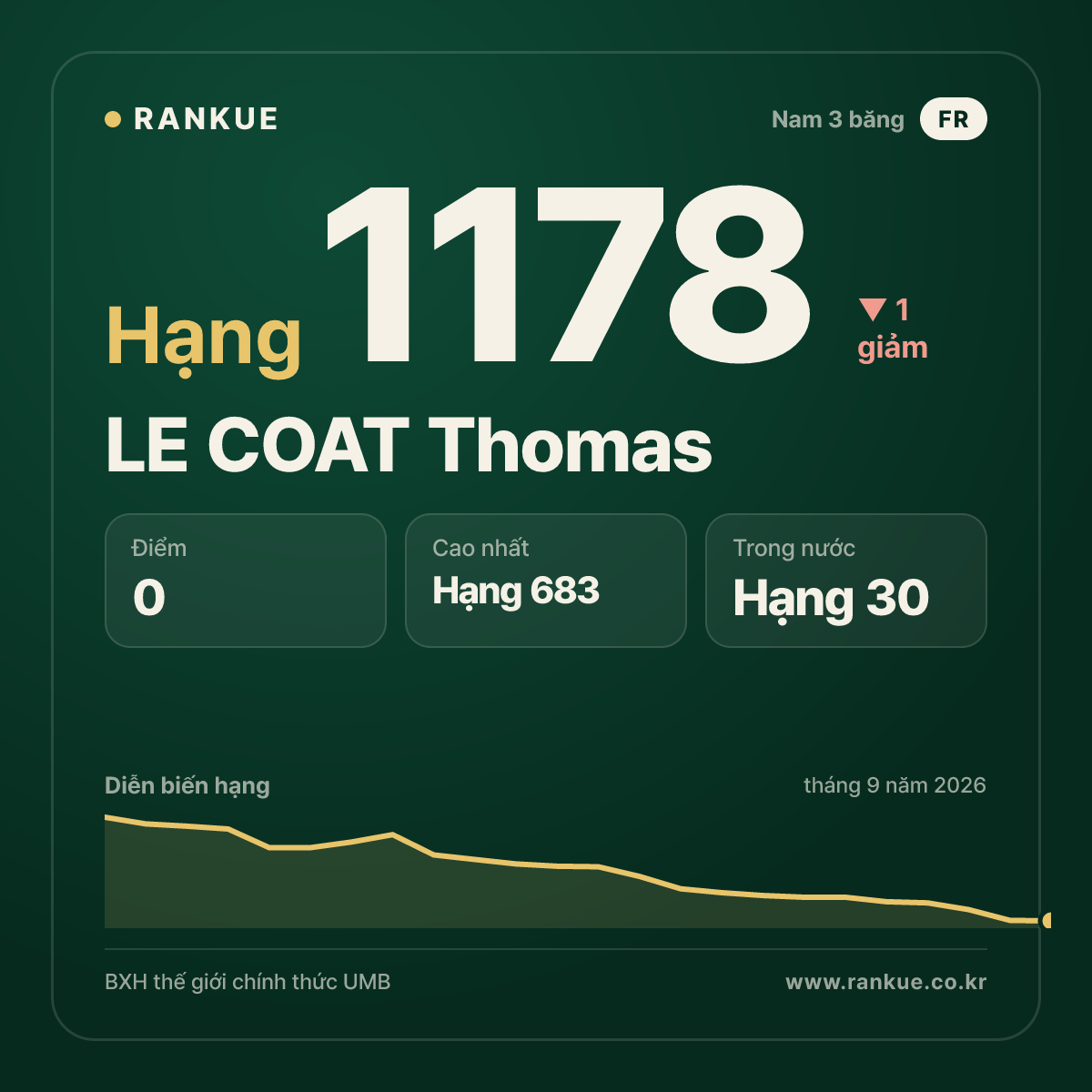 LE COAT Thomas — BXH Bida Thế giới hạng 1178