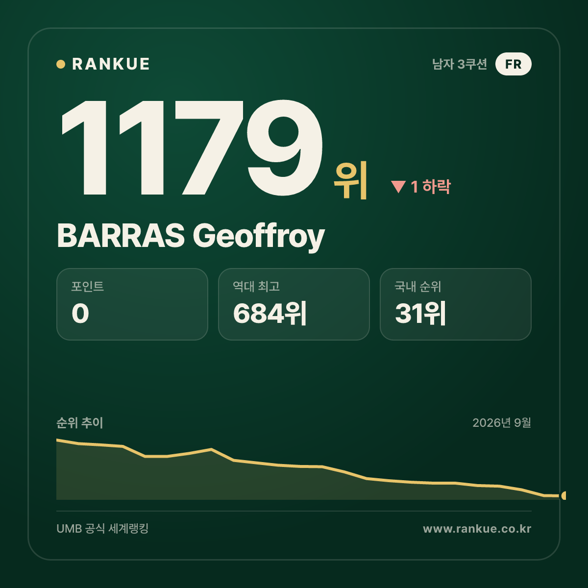 BARRAS Geoffroy — 당구 세계랭킹 1179위