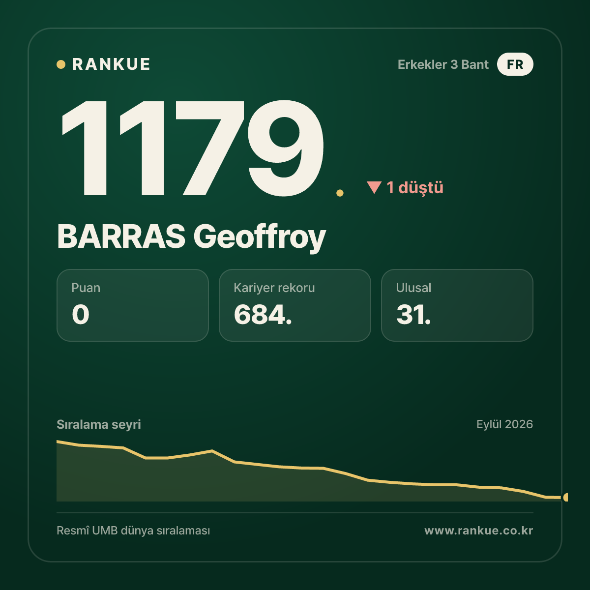 BARRAS Geoffroy — Bilardo Dünya Sıralaması 1179.