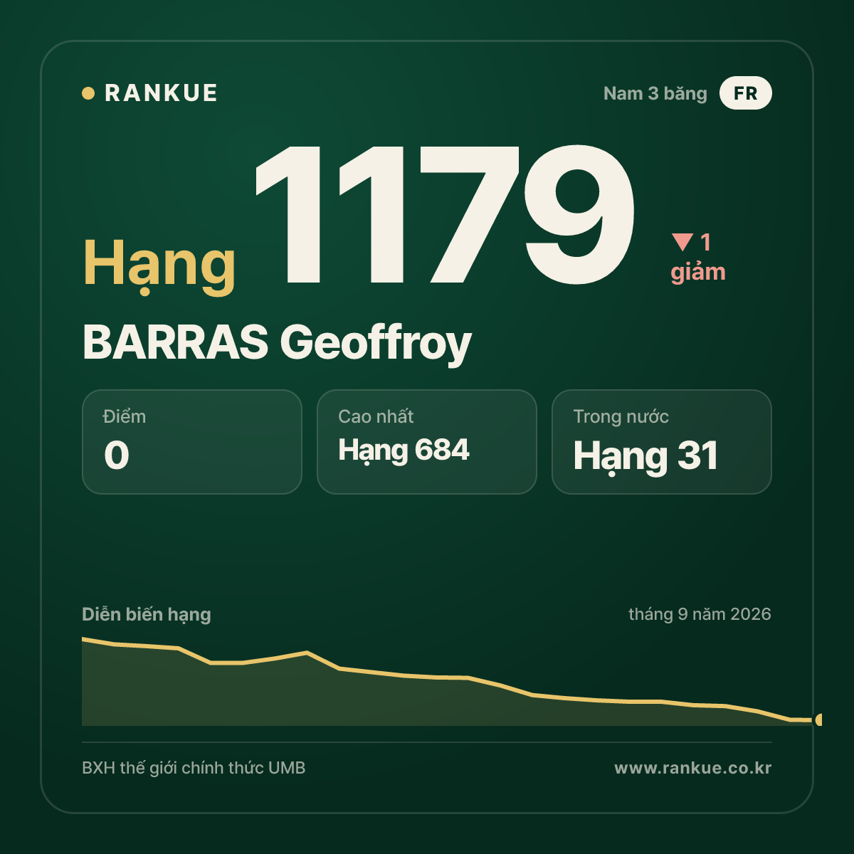 BARRAS Geoffroy — BXH Bida Thế giới hạng 1179