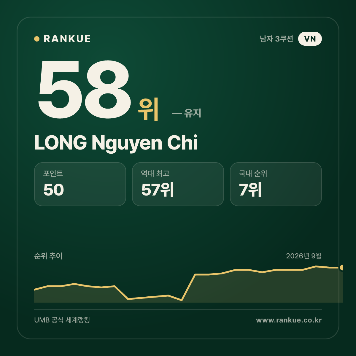 LONG Nguyen Chi — 58위