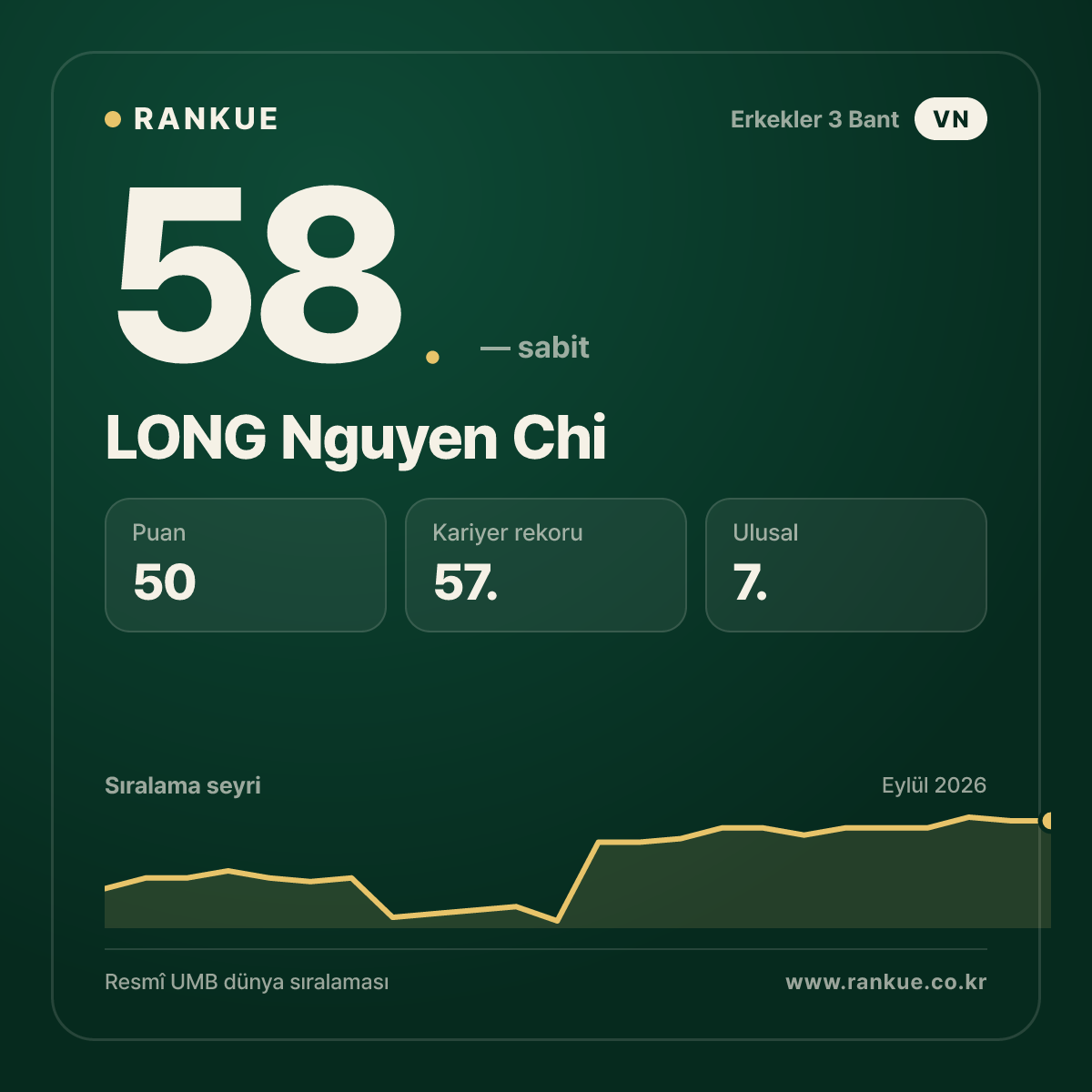 LONG Nguyen Chi — 58.