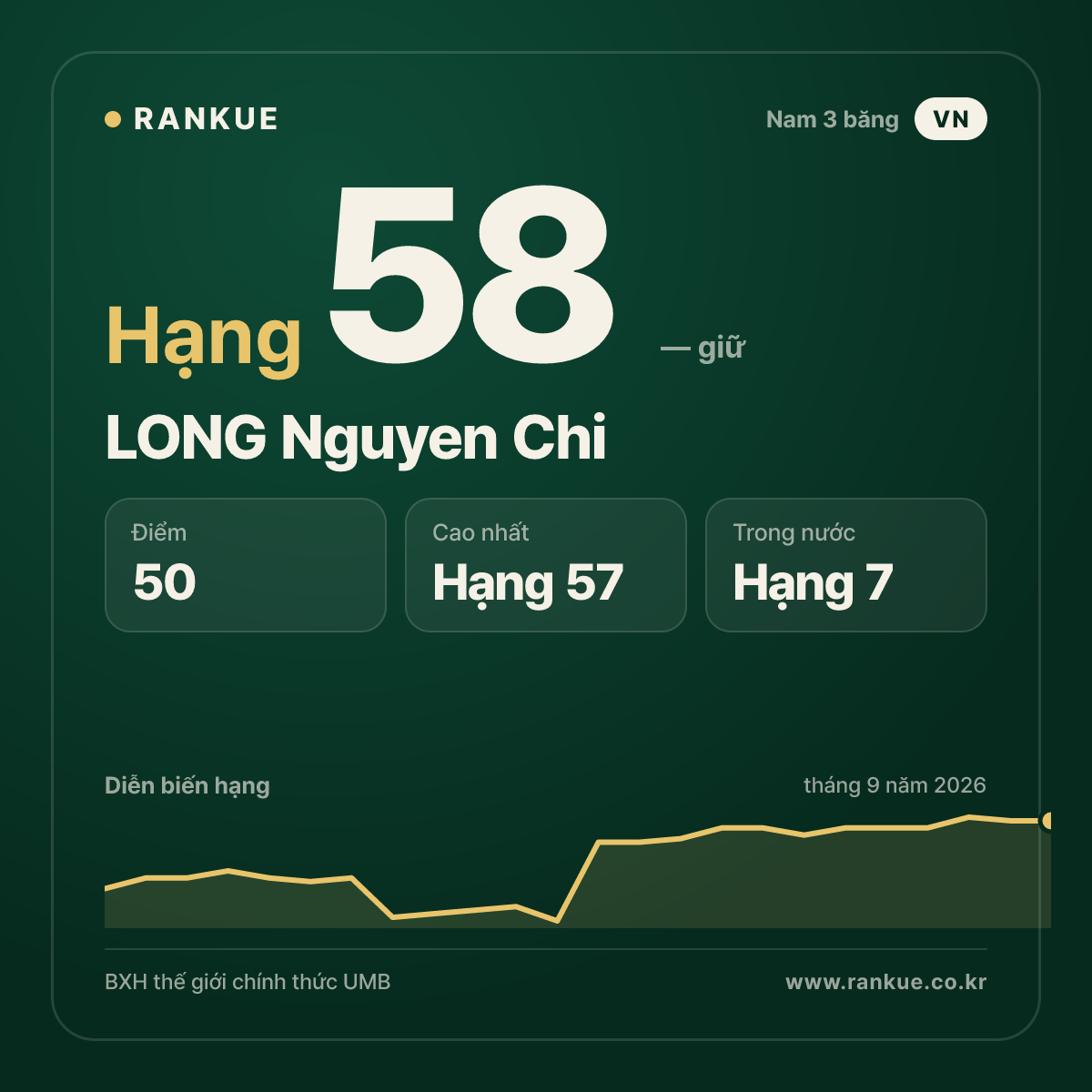 LONG Nguyen Chi — BXH Bida Thế giới hạng 58