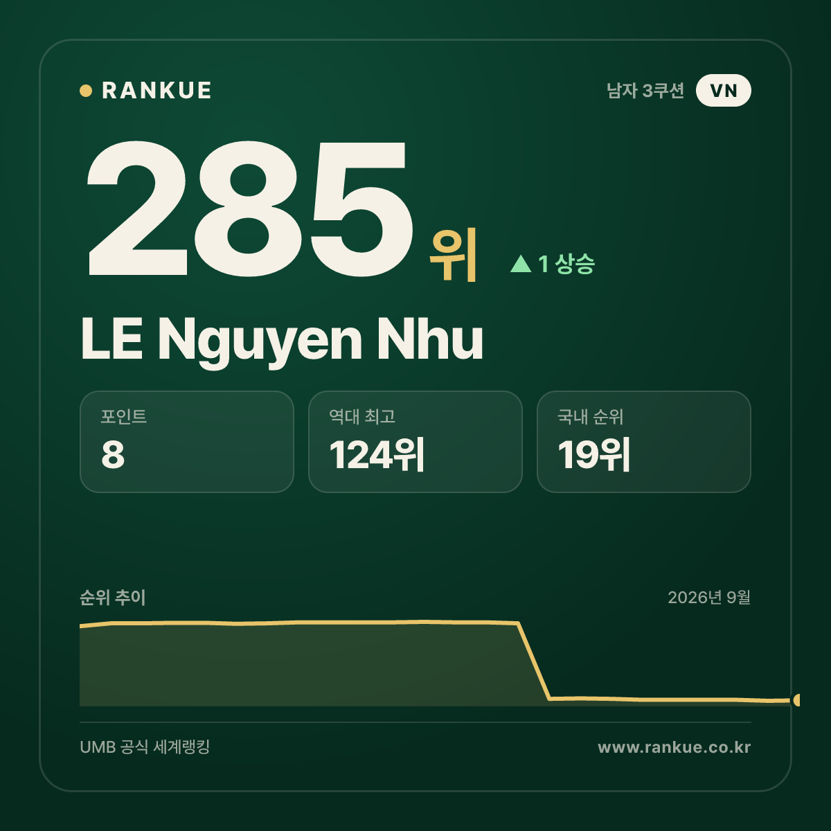 LE Nguyen Nhu — 285위
