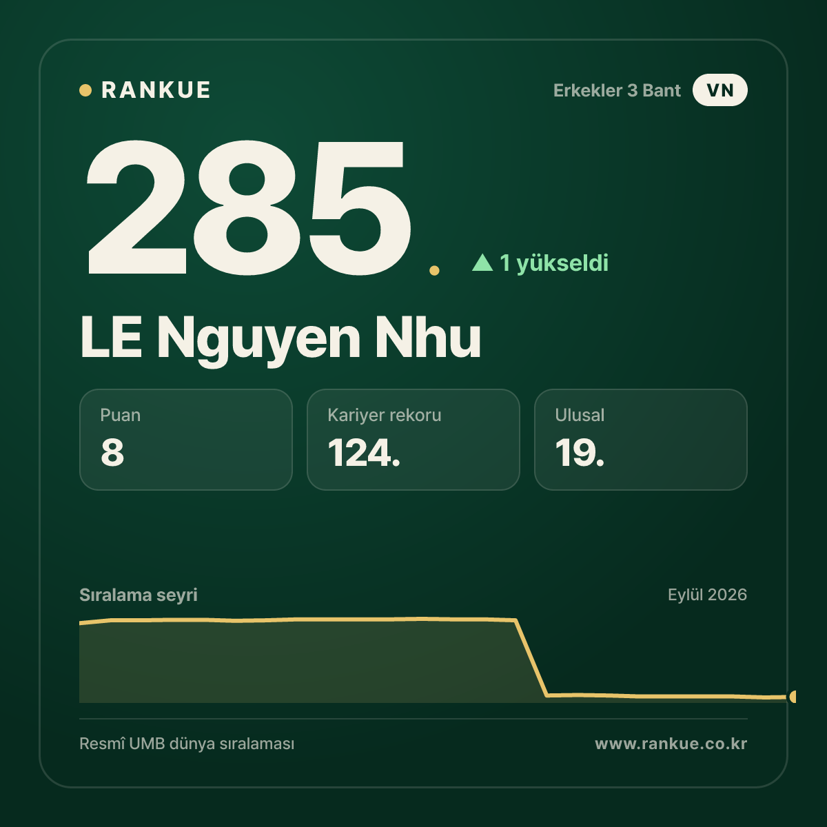 LE Nguyen Nhu — Bilardo Dünya Sıralaması 285.