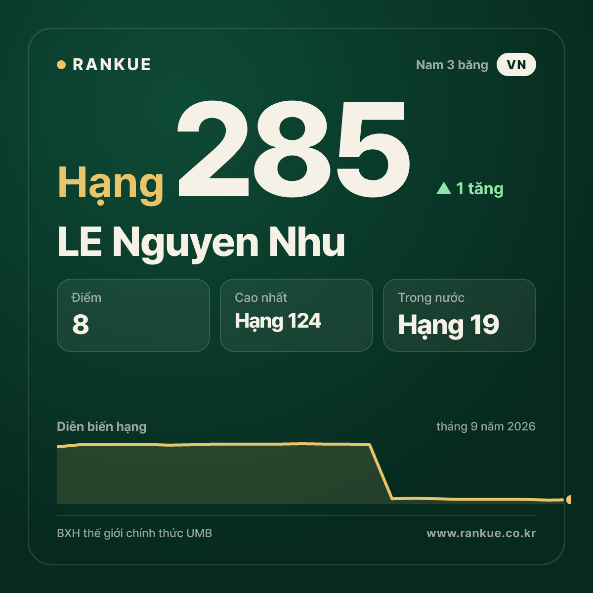 LE Nguyen Nhu — BXH Bida Thế giới hạng 285