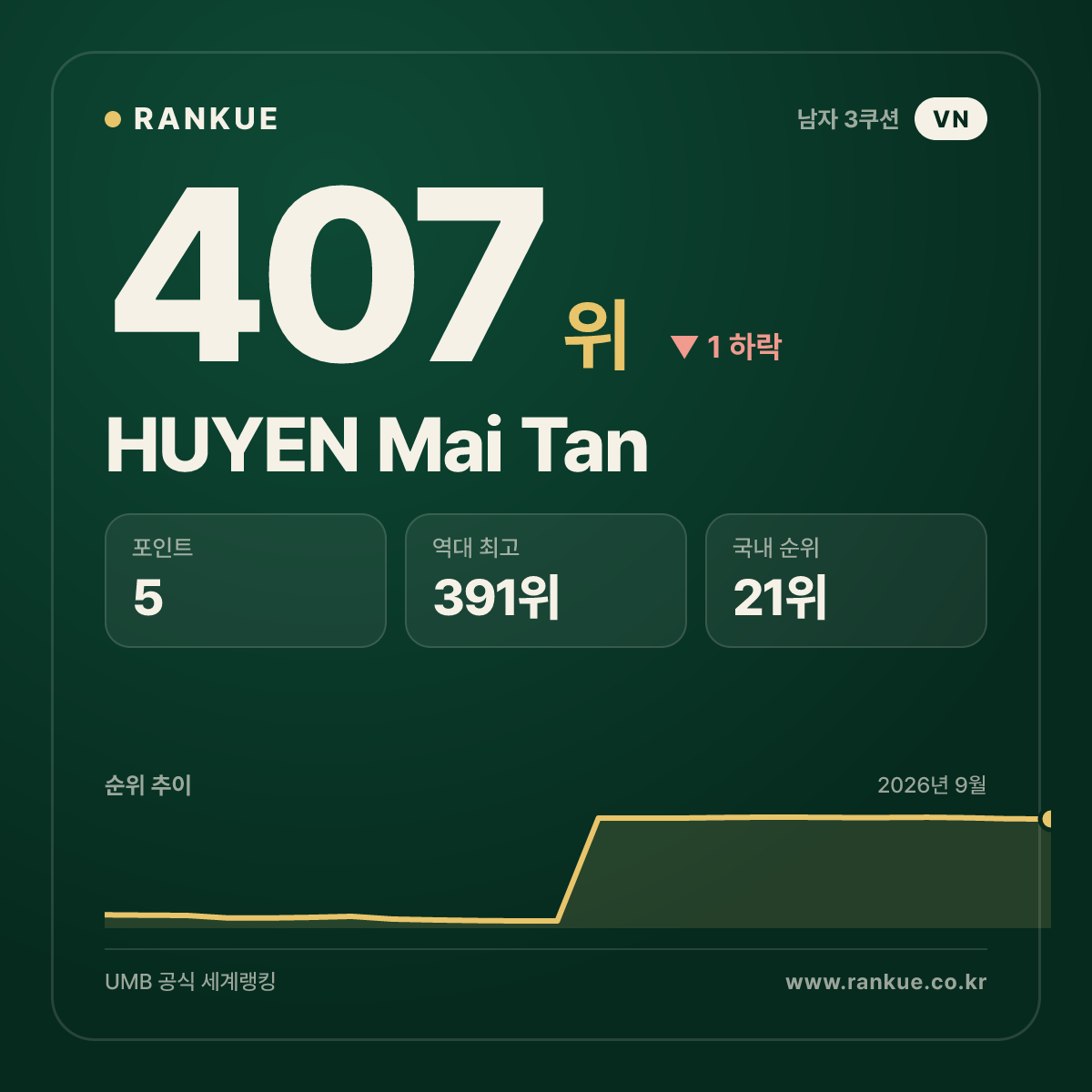 HUYEN Mai Tan — 407위