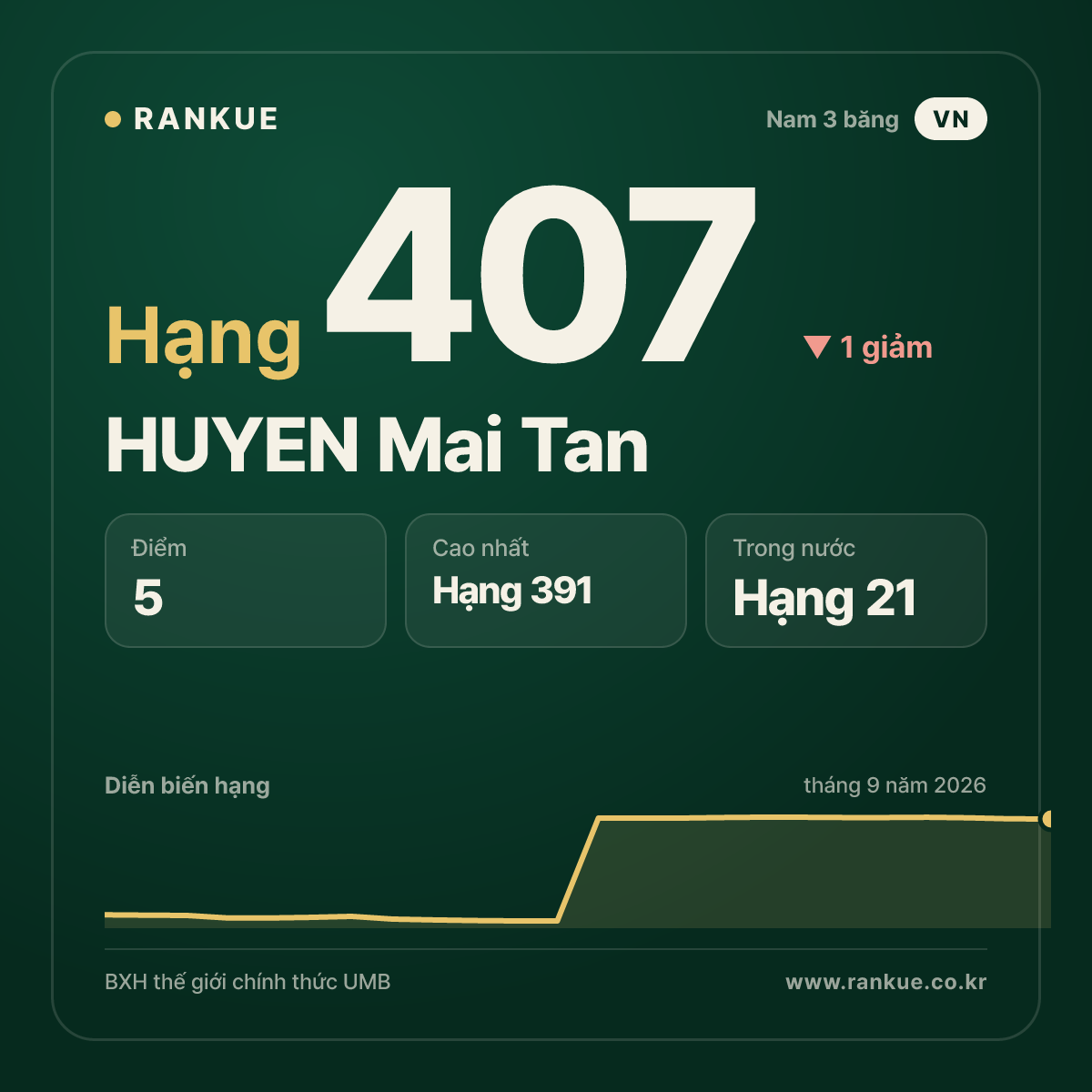 HUYEN Mai Tan — hạng 407