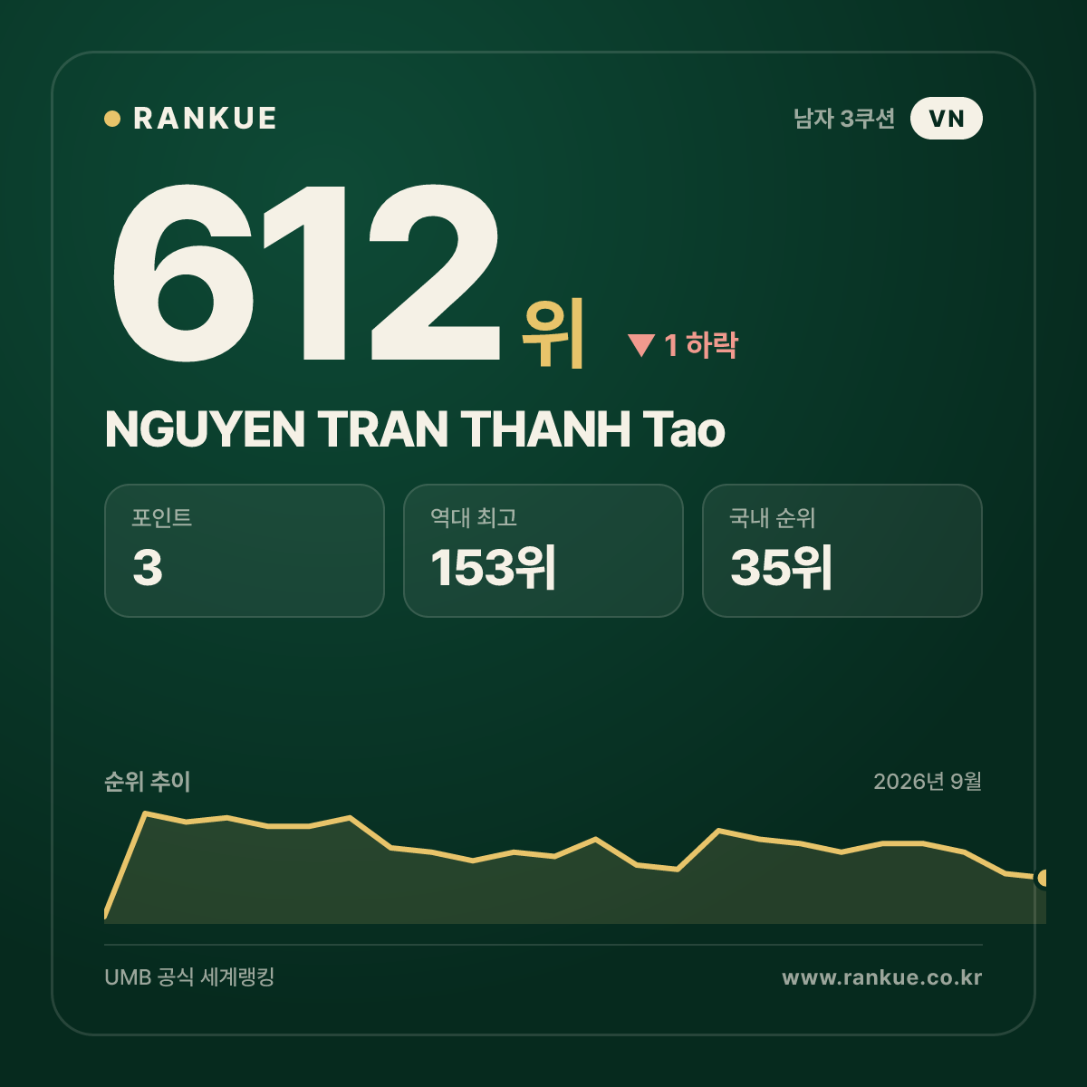 NGUYEN TRAN THANH Tao — 당구 세계랭킹 612위