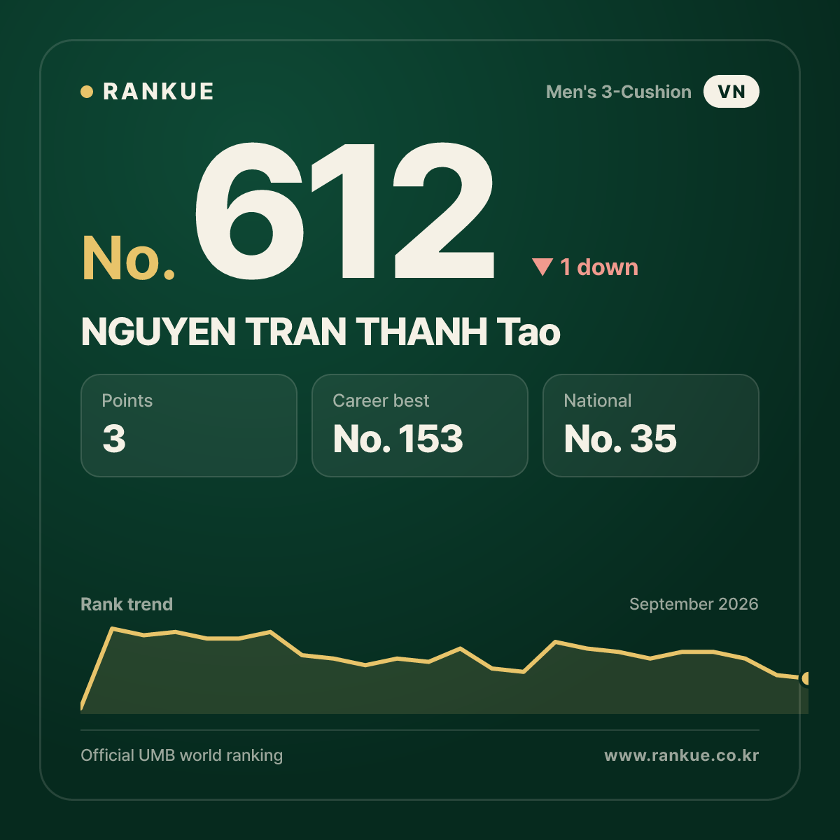 NGUYEN TRAN THANH Tao — Billiards World Ranking No.612