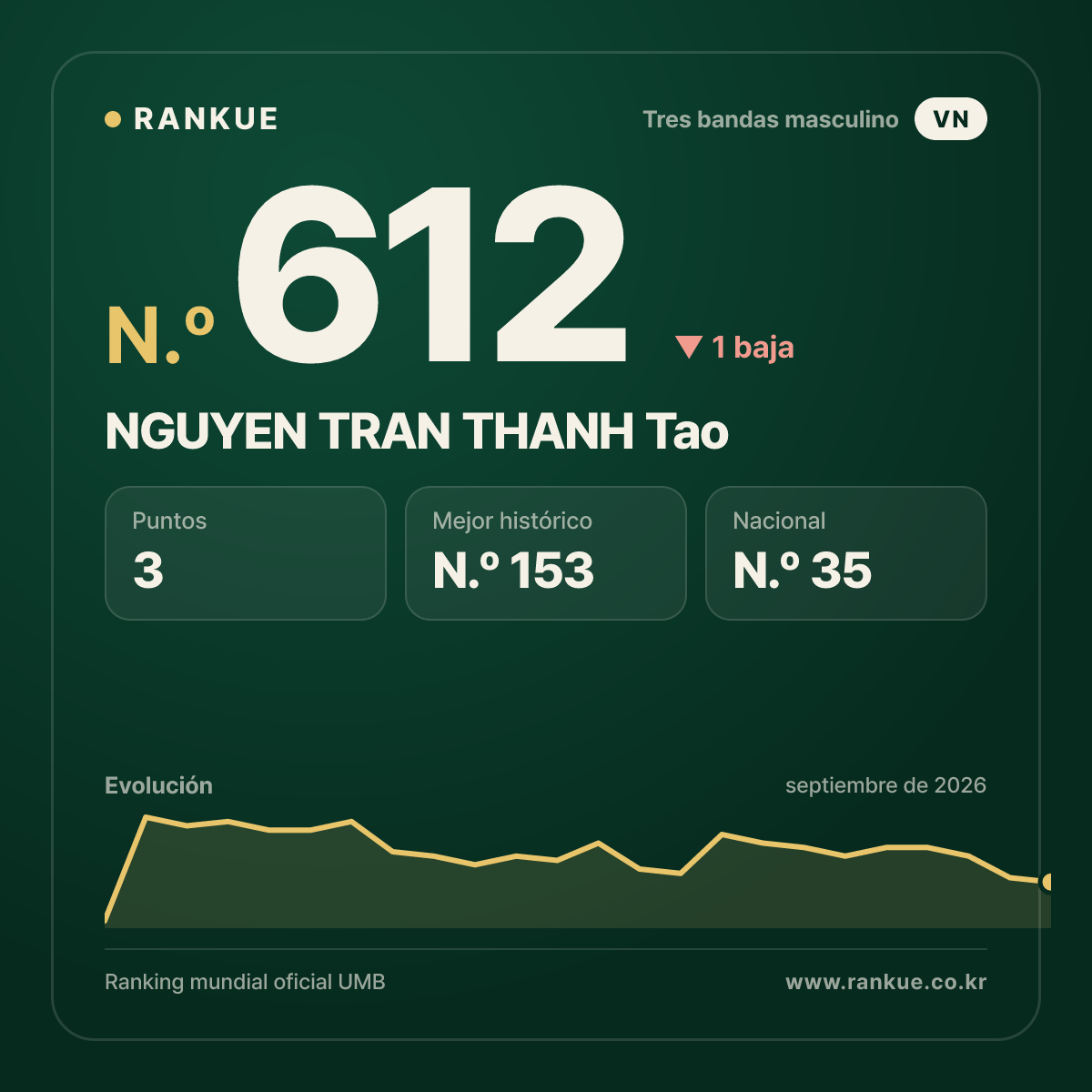 NGUYEN TRAN THANH Tao — Ranking Mundial de Billar N.º 612