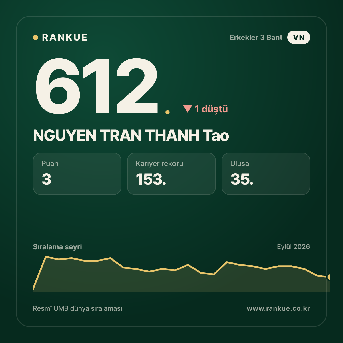 NGUYEN TRAN THANH Tao — Bilardo Dünya Sıralaması 612.