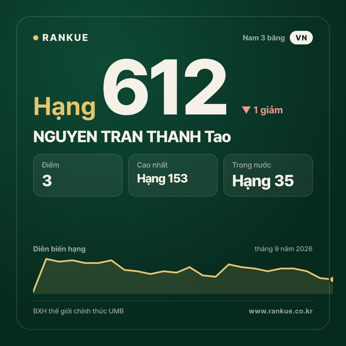 NGUYEN TRAN THANH Tao — BXH Bida Thế giới hạng 612