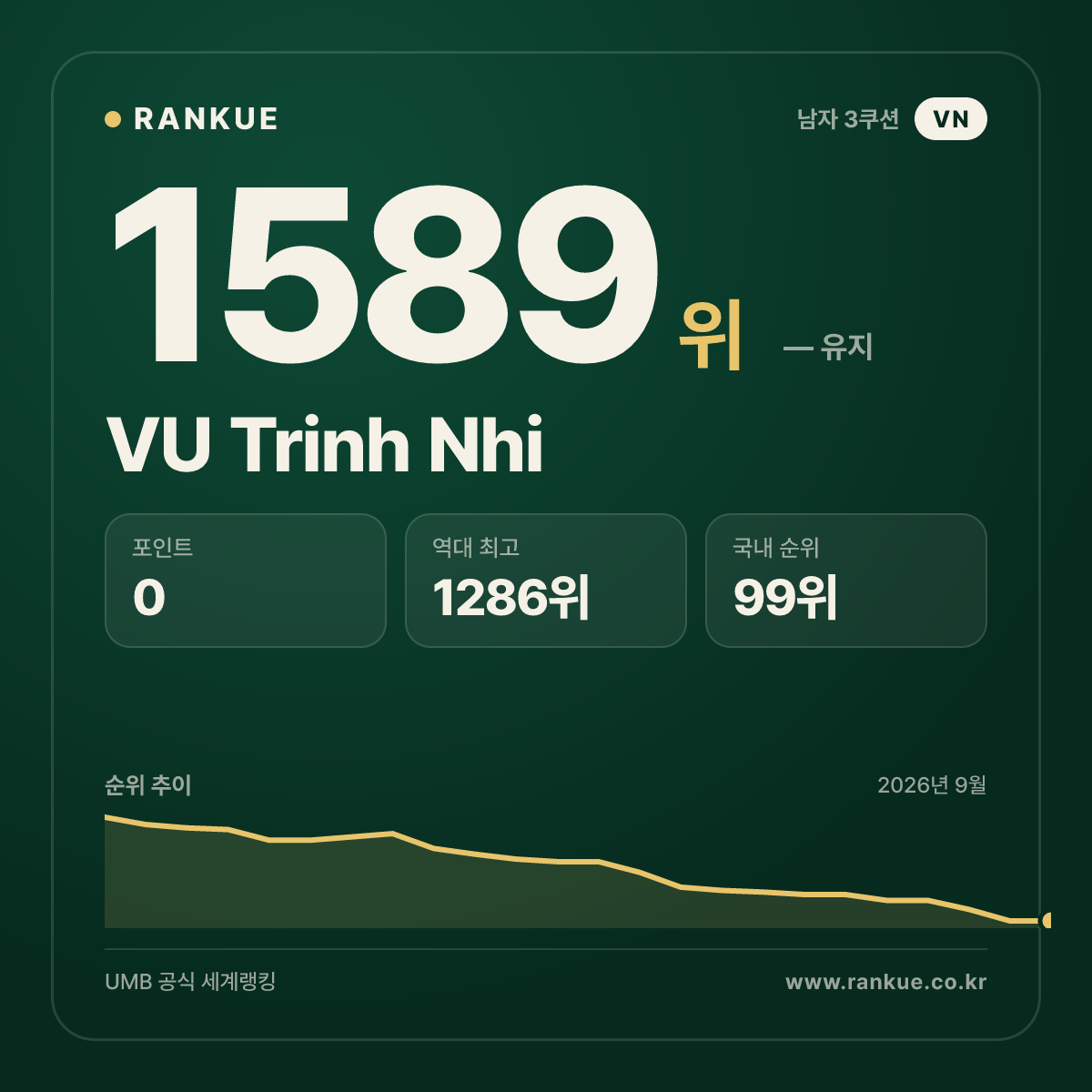 VU Trinh Nhi — 당구 세계랭킹 1589위