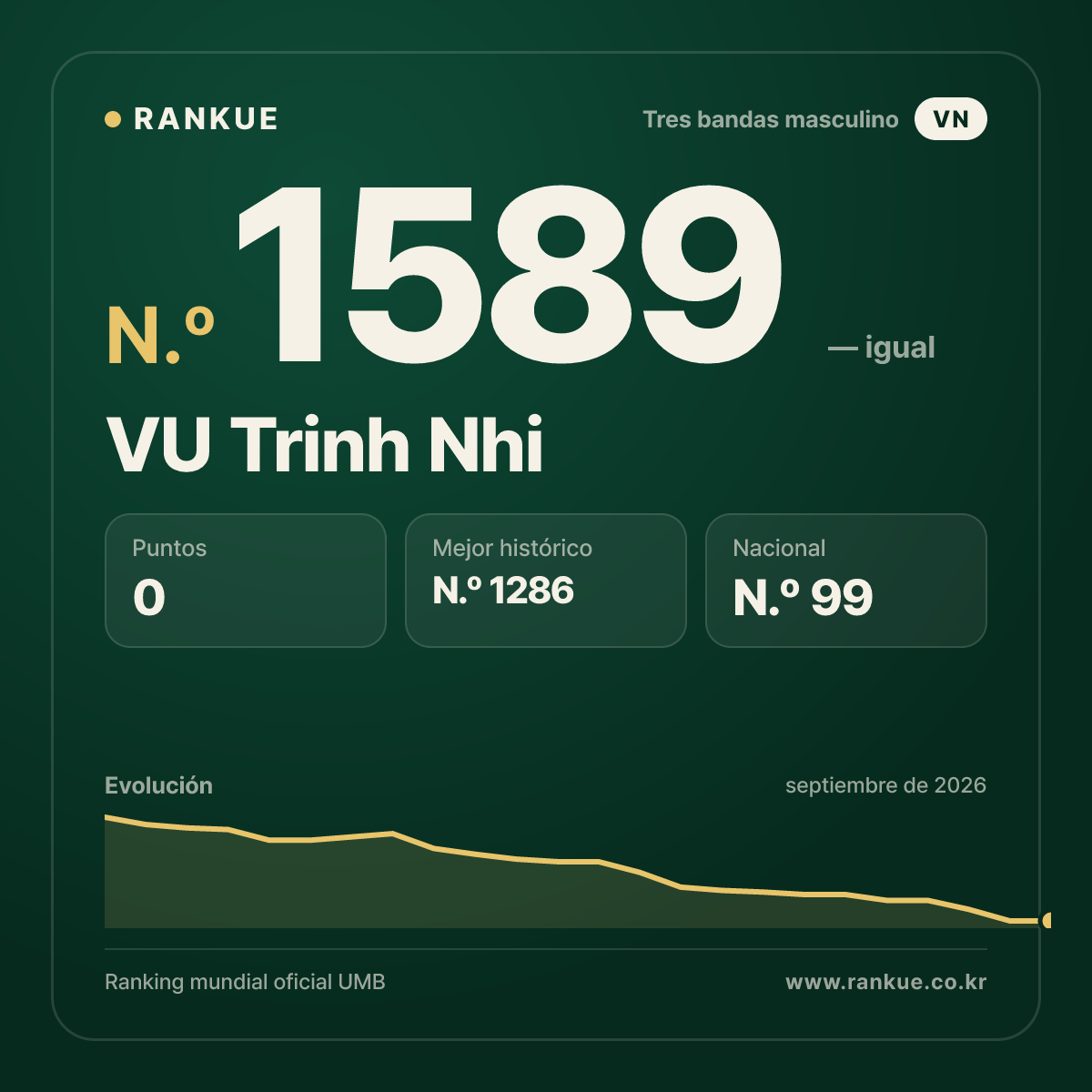 VU Trinh Nhi — Ranking Mundial de Billar N.º 1589
