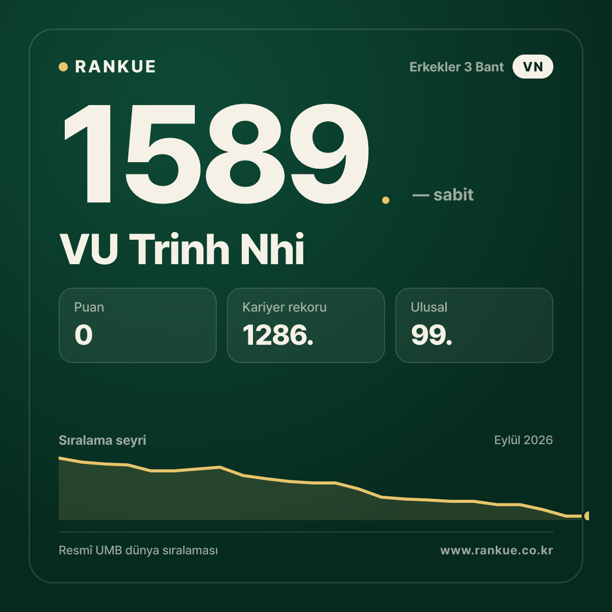 VU Trinh Nhi — Bilardo Dünya Sıralaması 1589.