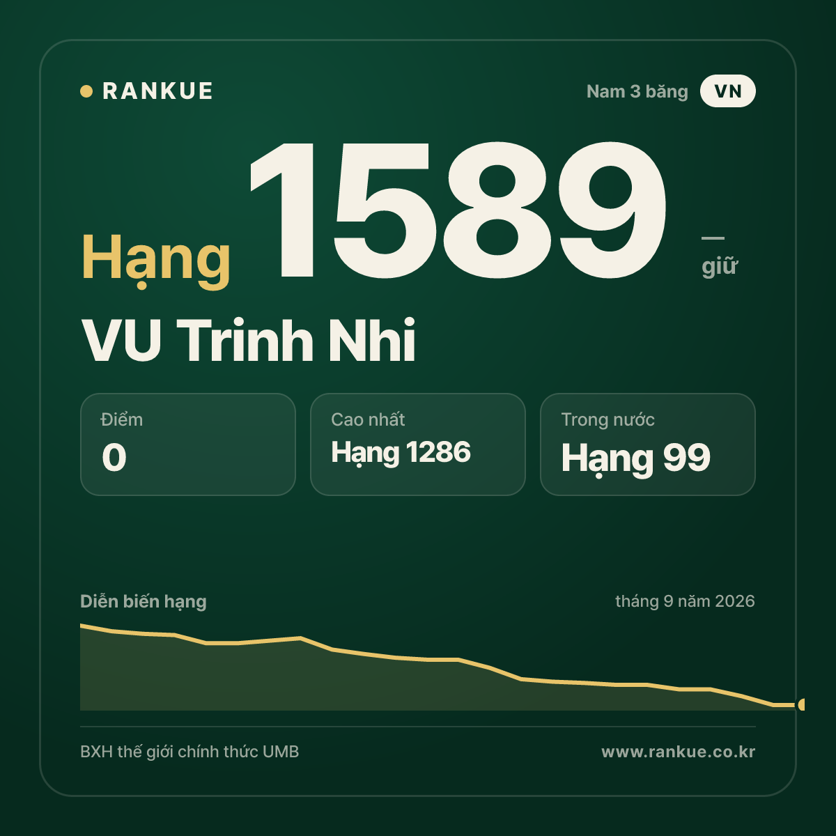 VU Trinh Nhi — BXH Bida Thế giới hạng 1589