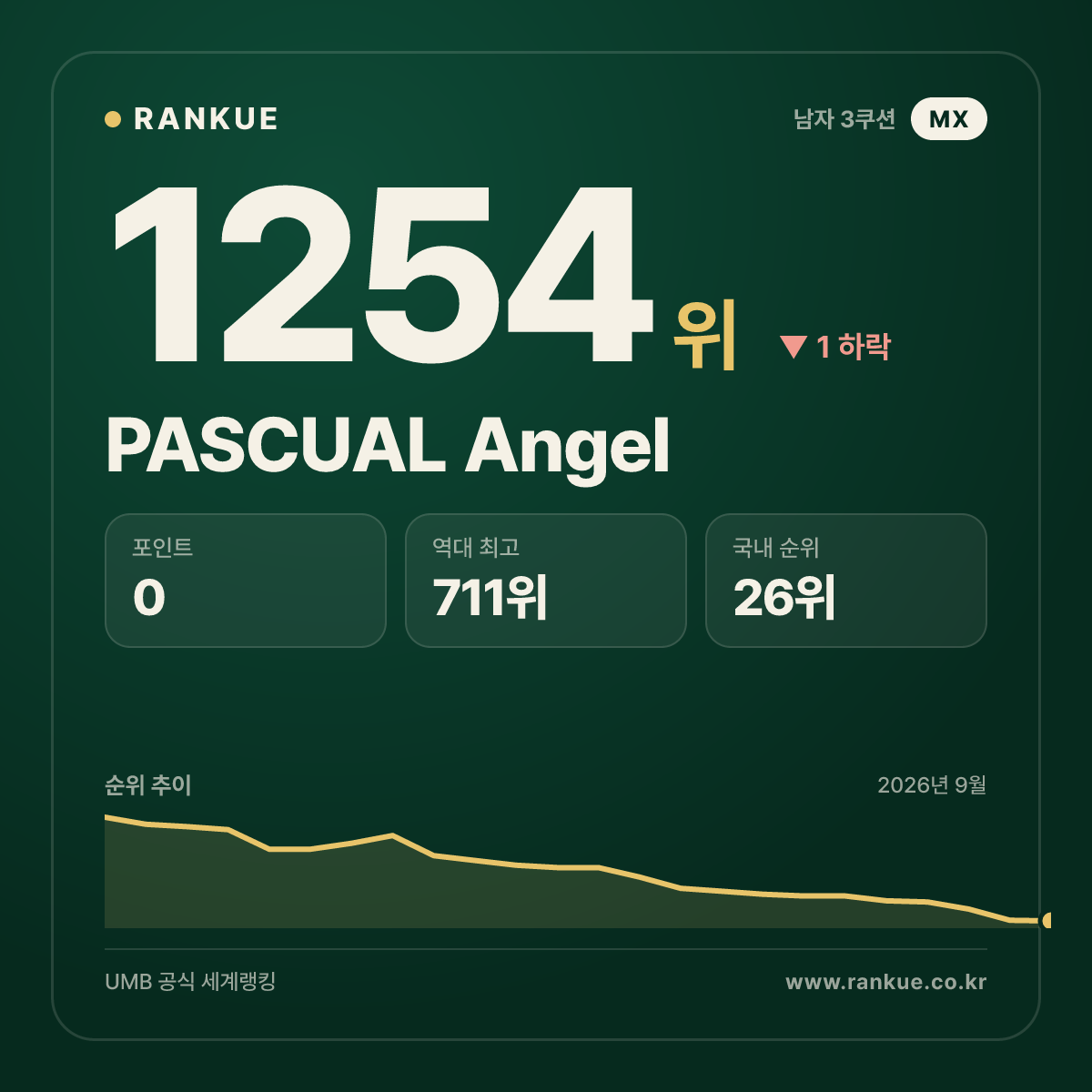 PASCUAL Angel — 당구 세계랭킹 1254위
