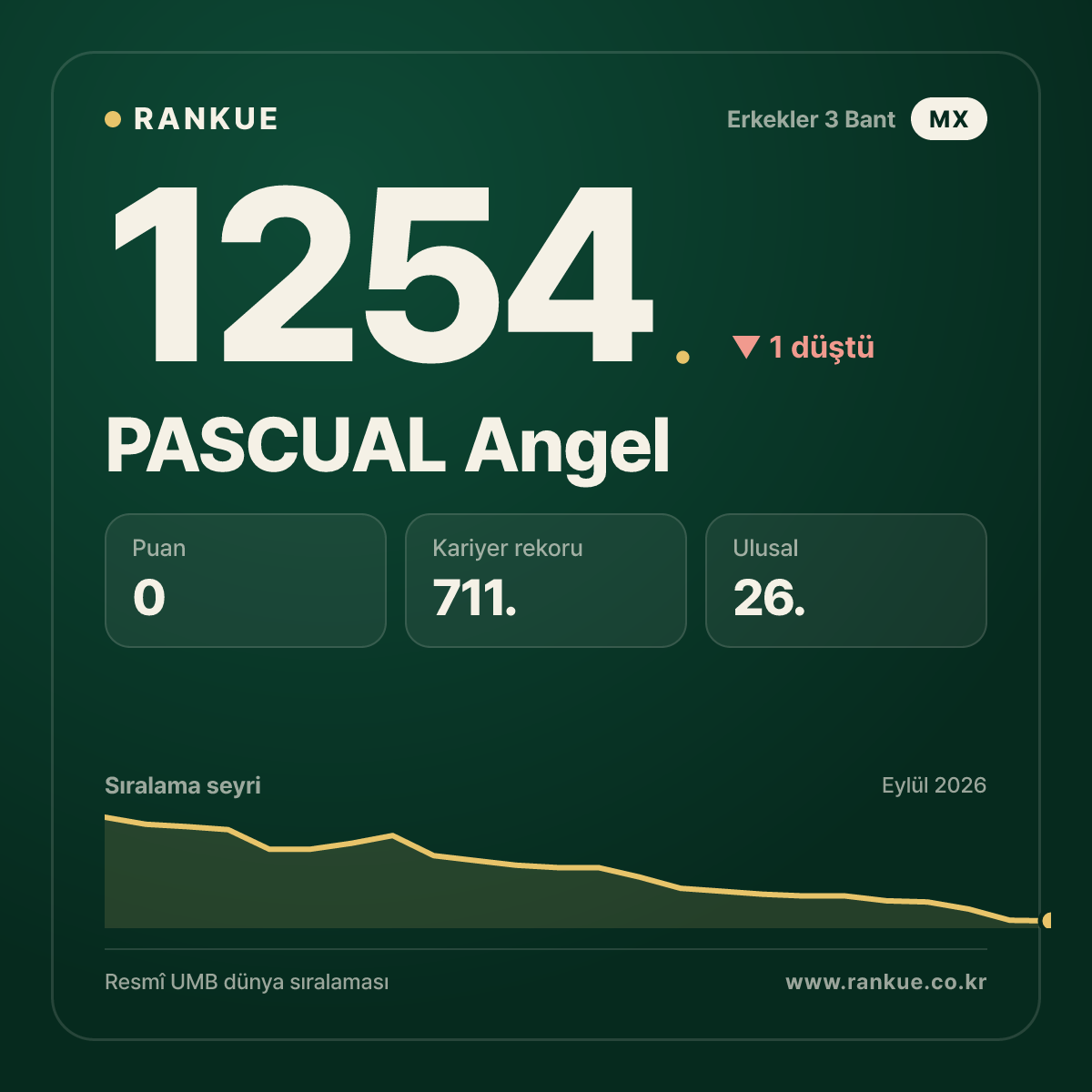 PASCUAL Angel — Bilardo Dünya Sıralaması 1254.