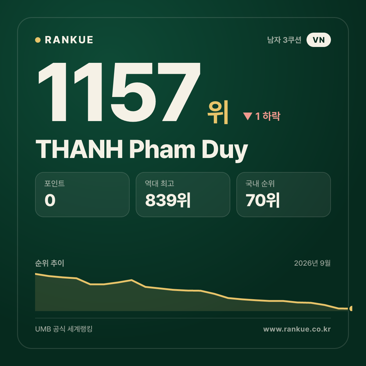THANH Pham Duy — 당구 세계랭킹 1157위