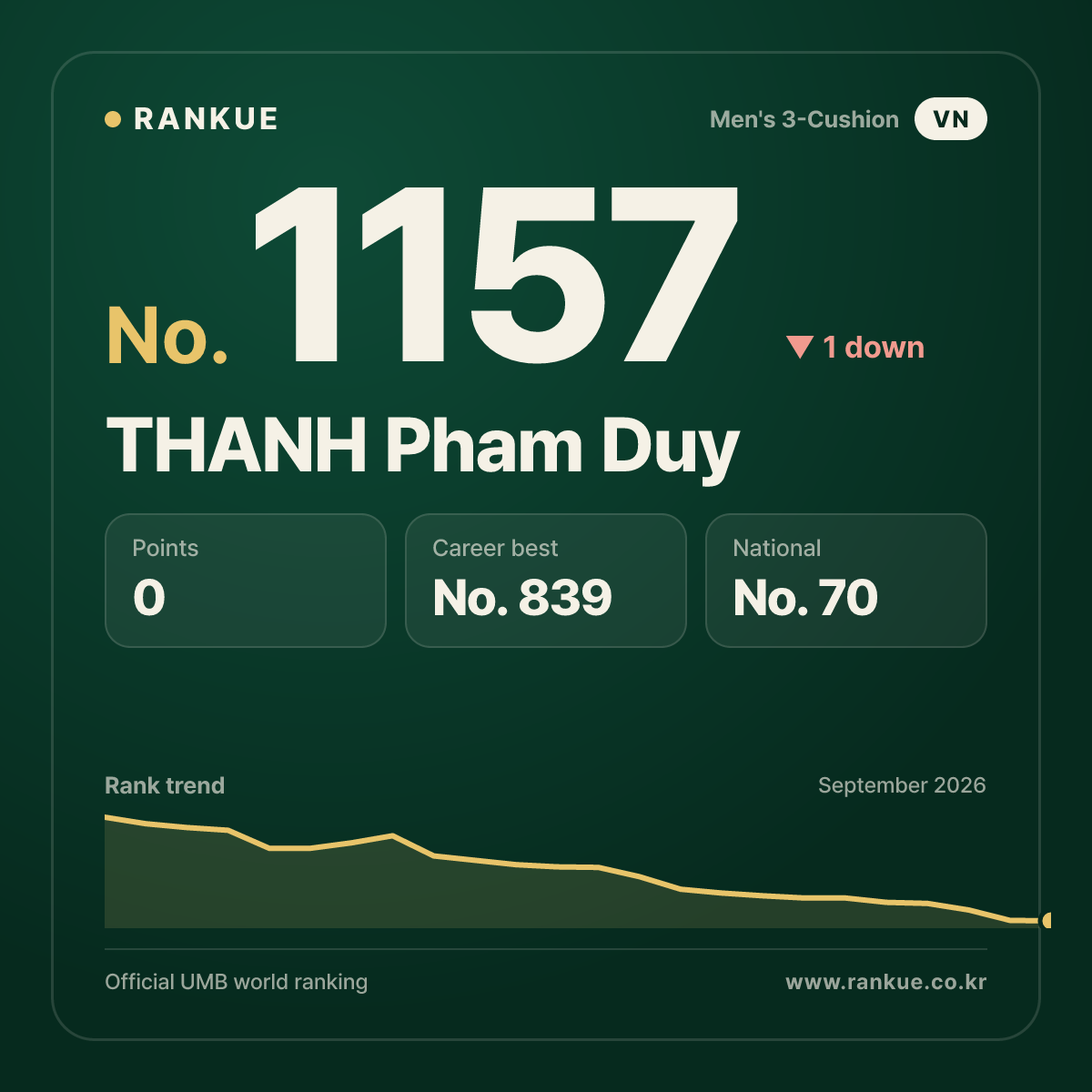 THANH Pham Duy — Billiards World Ranking No.1157