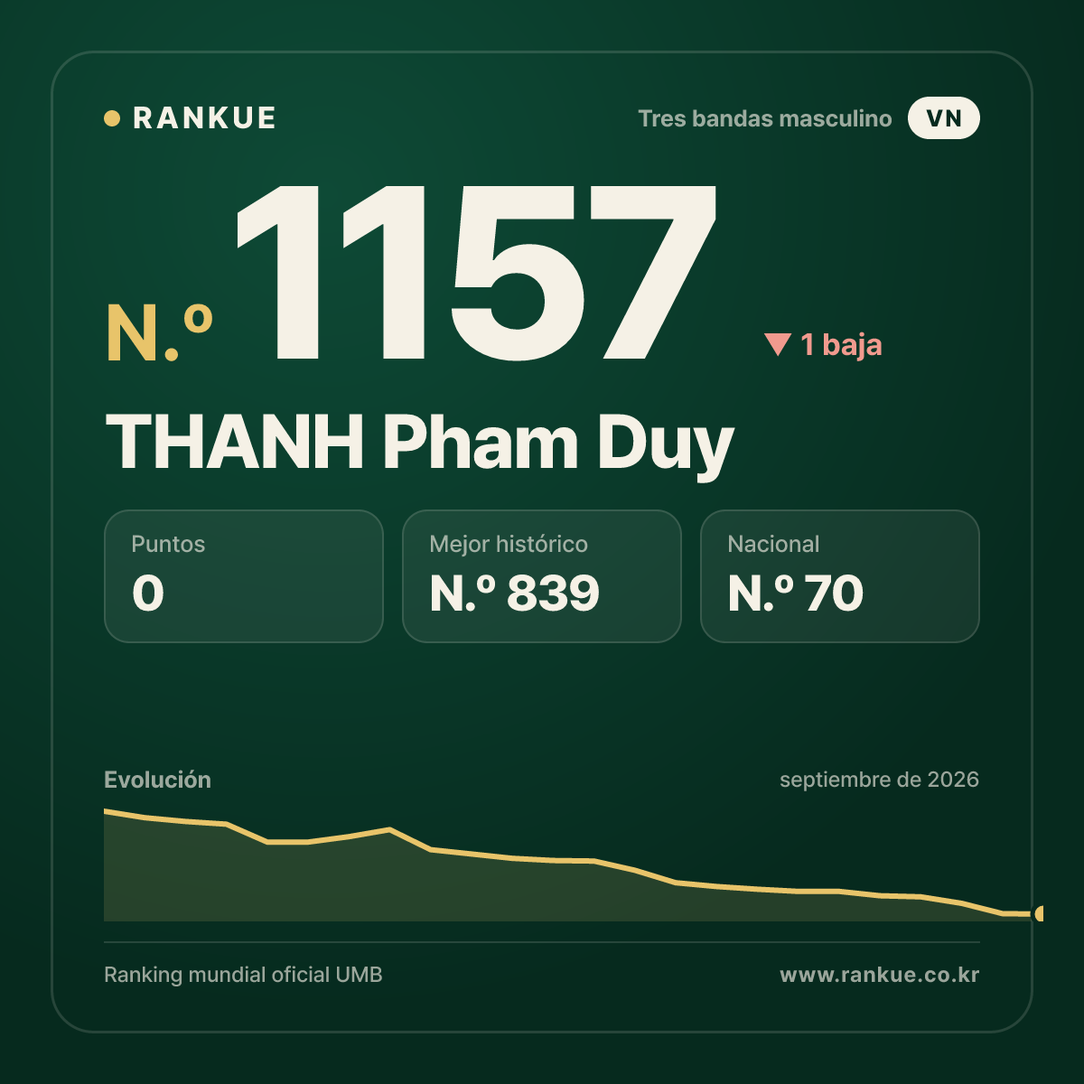 THANH Pham Duy — Ranking Mundial de Billar N.º 1157