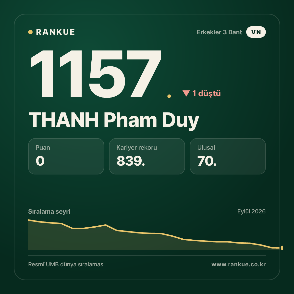 THANH Pham Duy — Bilardo Dünya Sıralaması 1157.