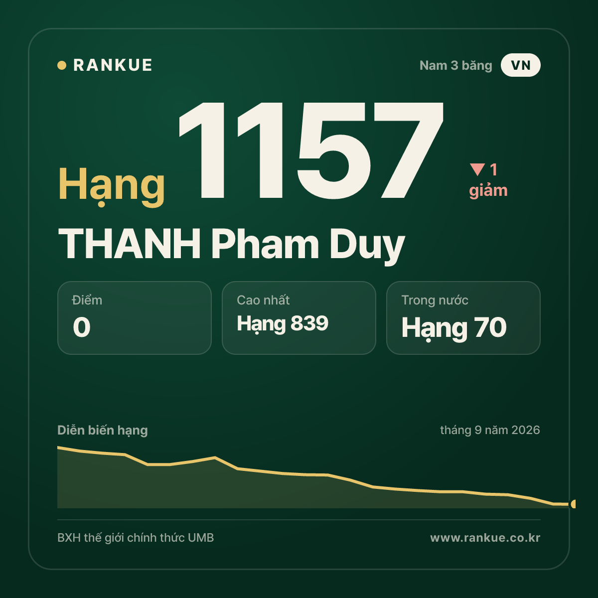THANH Pham Duy — BXH Bida Thế giới hạng 1157