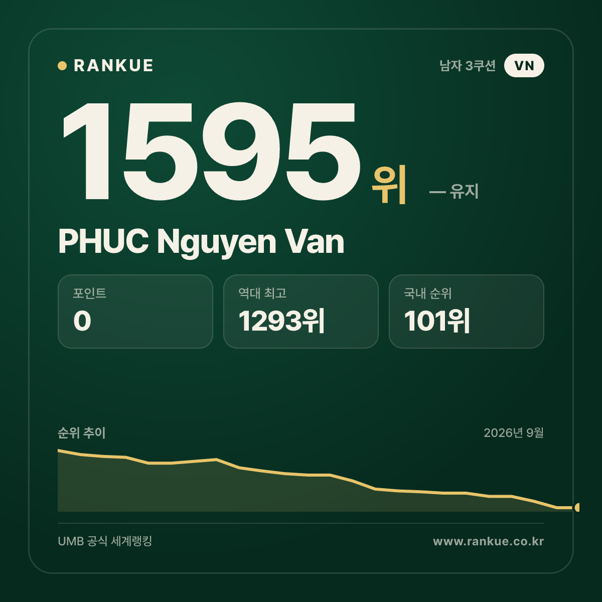 PHUC Nguyen Van — 당구 세계랭킹 1595위