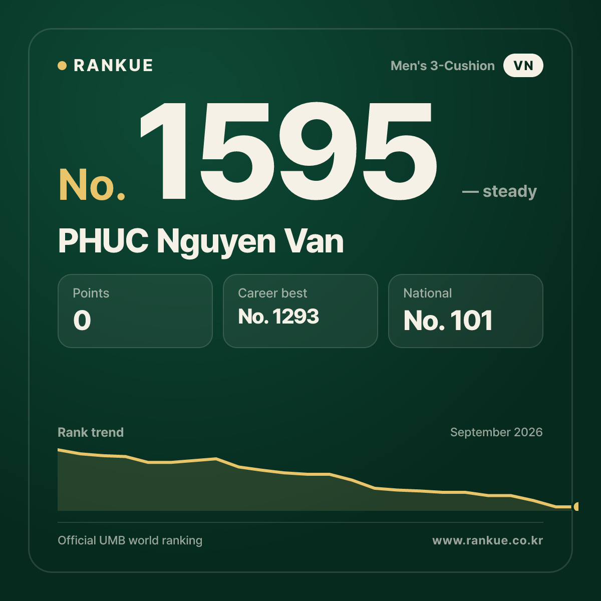 PHUC Nguyen Van — Billiards World Ranking No.1595